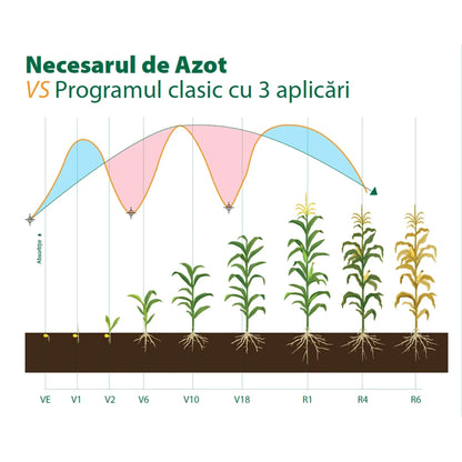 Ingrasamant cu Azot si Extracte Humice - N-Durro 46, 46% N, Efect 100 Zile, 2 kg